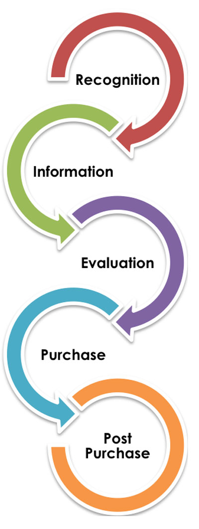 Buying Process